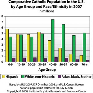 Comparative Catholic Population 