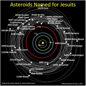 This graphic from Feb. 1, 2023, shows the names and relative orbits of 32 asteroids named after Jesuit astronomers. A working group of the International Astronomical Union published Feb. 7, 2023, its approval of designating three new asteroids honoring individual Jesuits and it approved a fourth asteroid to be named "560974 Ugoboncompagni," honoring Ugo Boncompagni who was elected Pope Gregory XIII in 1572 and led the reform of the calendar.