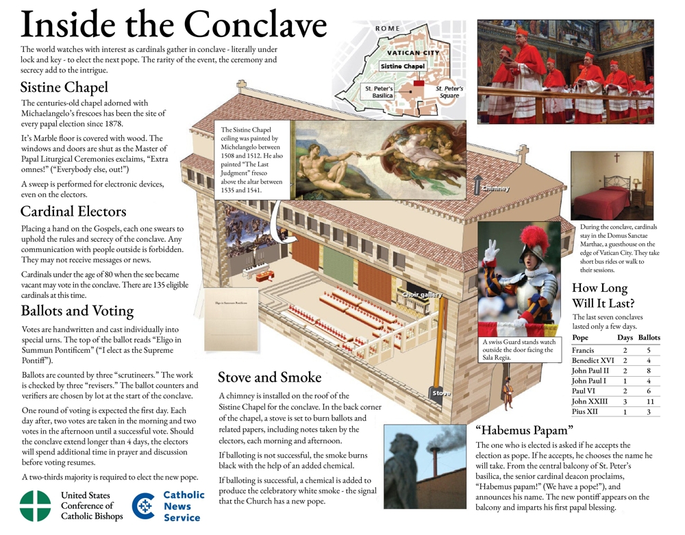 The world watches with interest as cardinals gather May 7, 2025, in conclave -- literally under lock and key -- to elect the next pope. The rarity of the event, the ceremony and secrecy add to the intrigue.